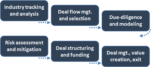 Inv-Process-ws.gif